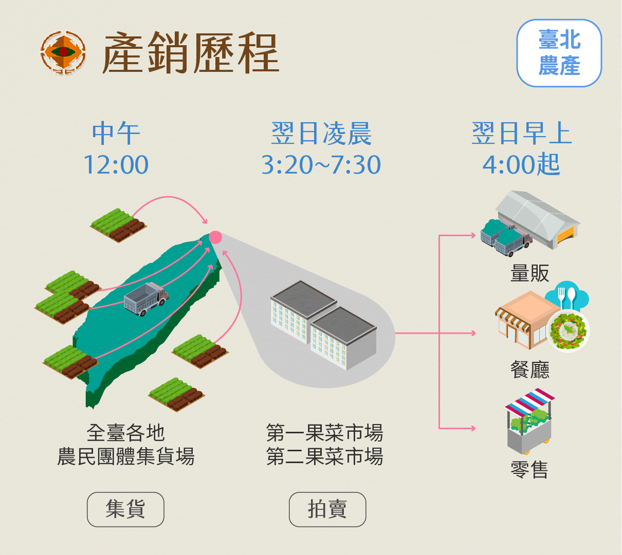 產銷歷程