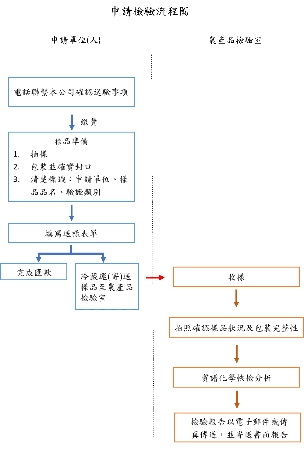 申請檢驗流程圖