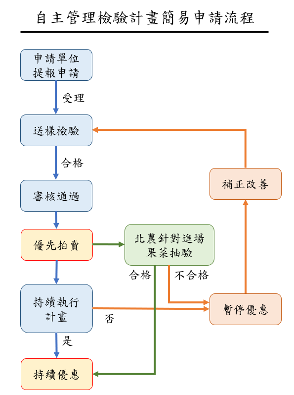 附件1.自主檢驗計畫申請流程